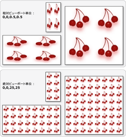 ビューポートの絶対単位と相対単位