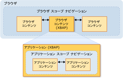 ナビゲーションのダイアグラム