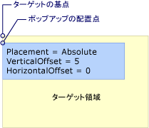 Absolute または AbsolutePoint 配置を含むポップアップ