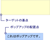 ターゲット開始点の配置ポイントを含むポップアップ配置