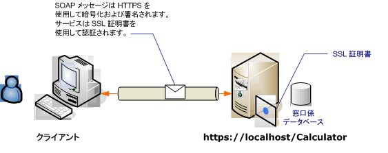 匿名クライアントを利用したトランスポート セキュリティの使用