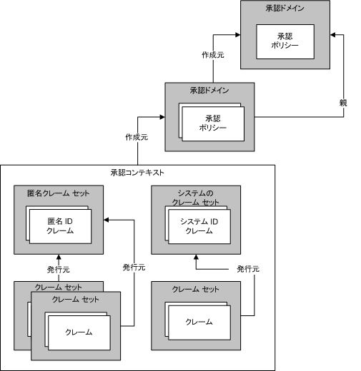 クレームの管理と承認