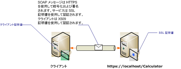 証明書を使用した、セキュリティで保護された転送