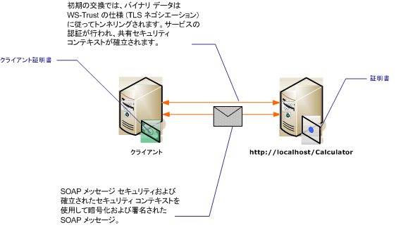 証明書を使用したメッセージ セキュリティ