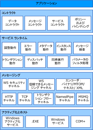 WCF アーキテクチャ