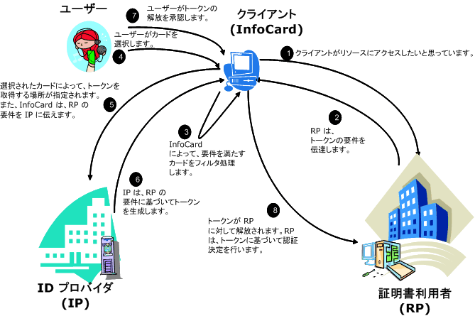 エンド ツー エンドのユーザー エクスペリエンスを示すグラフィック。