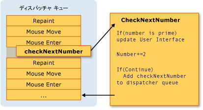 ディスパッチャ キューの図