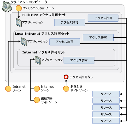 CAS アクセス許可セット