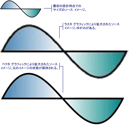 ラスタ グラフィックスとベクタ グラフィックスの違い