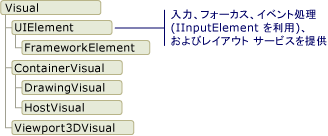 Visual オブジェクトから派生したクラスのダイアグラム