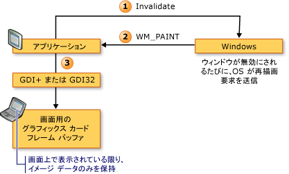 Win32 レンダリング シーケンスのダイアグラム