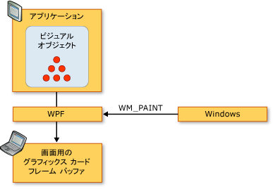 WPF レンダリング シーケンスのダイアグラム