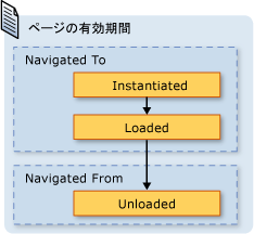 ページの有効期間