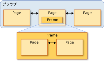 フレームとページのダイアグラム