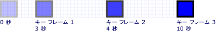 キー値は 3 秒、4 秒、および 10 秒です