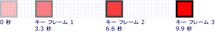 キー値は 3.3 秒、6.6 秒、および 9.9 秒です