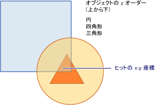 ビジュアル ツリーの z オーダーのダイアグラム