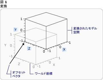 変換の図