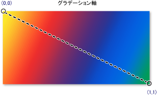 対角線方向の線形グラデーションのグラデーション軸