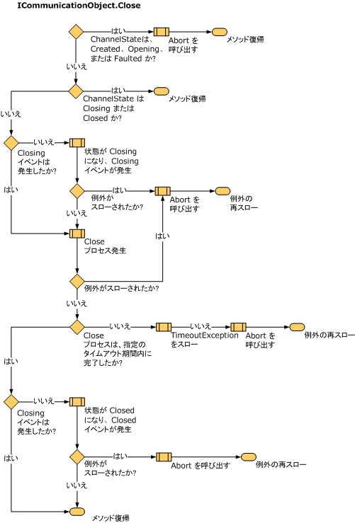 状態変更