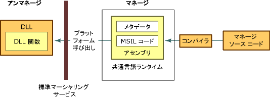 プラットフォーム呼び出し