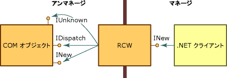 インターフェイス付き RCW