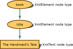 サンプル ノード ツリー