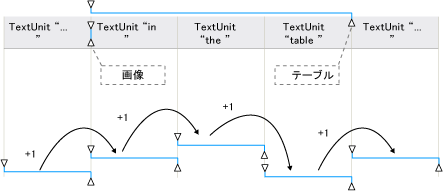 埋め込みオブジェクトにまたがるテキスト範囲。