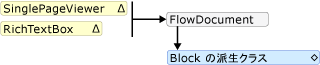 ダイアグラム: RichTextBox コンテインメント規則