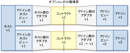 パイプライン シナリオ: 古いホスト、新しいアドイン。