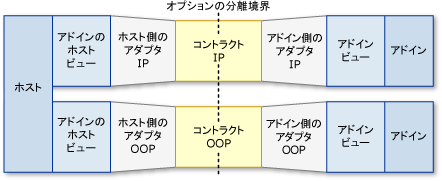 パイプライン シナリオ: 分離レベル。