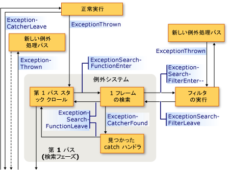 例外コールバック シーケンス