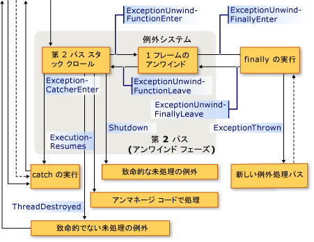 例外コールバック シーケンス