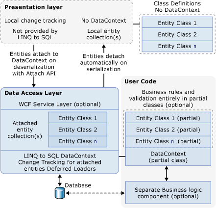 LINQ to SQL N 層アーキテクチャ