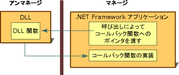 プラットフォーム呼び出しコールバック