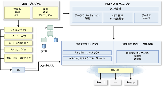 .NET 並列プログラミング アーキテクチャ