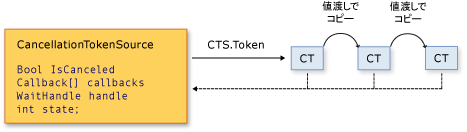 CancellationTokenSource と CancellationToken