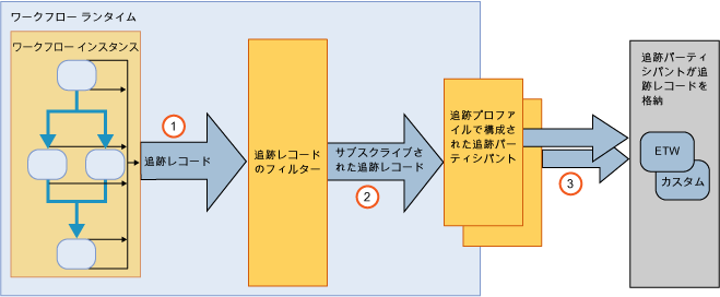 ワークフロー追跡のインフラストラクチャ