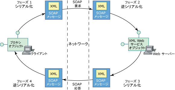 XML Web サービスの有効期間