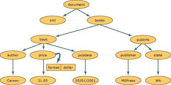 XML ドキュメント構造