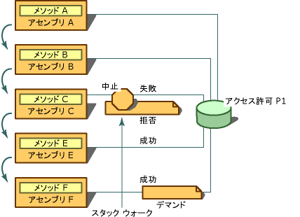 アクセス許可要求と拒否