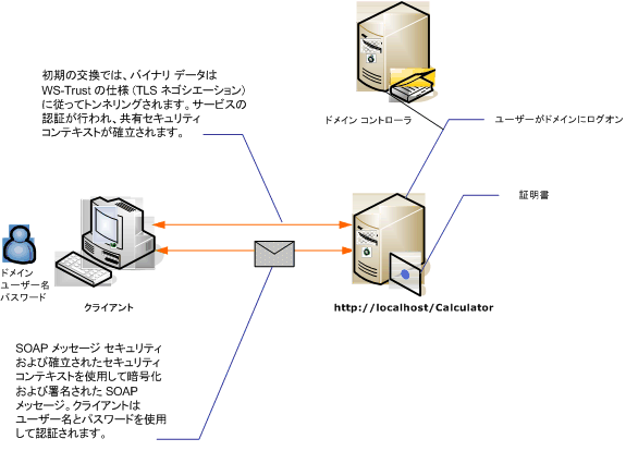 ユーザー名認証を使用したメッセージ セキュリティ