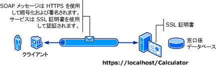 基本認証でのトランスポート セキュリティ