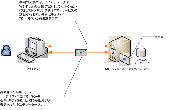 メッセージ セキュリティと匿名クライアント