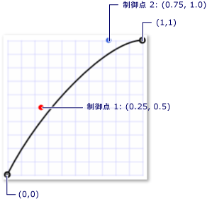 ベジエ曲線