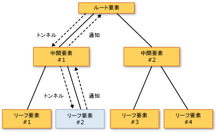 イベント ルーティング ダイアグラム