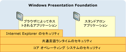 WPF セキュリティの図