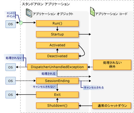 スタンドアロン アプリケーション - アプリケーション オブジェクト イベント