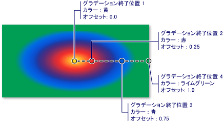 放射状グラデーションのグラデーション ストップ