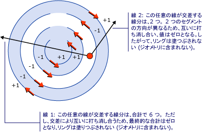 ダイアグラム: 0 以外の FillRule プロパティ値